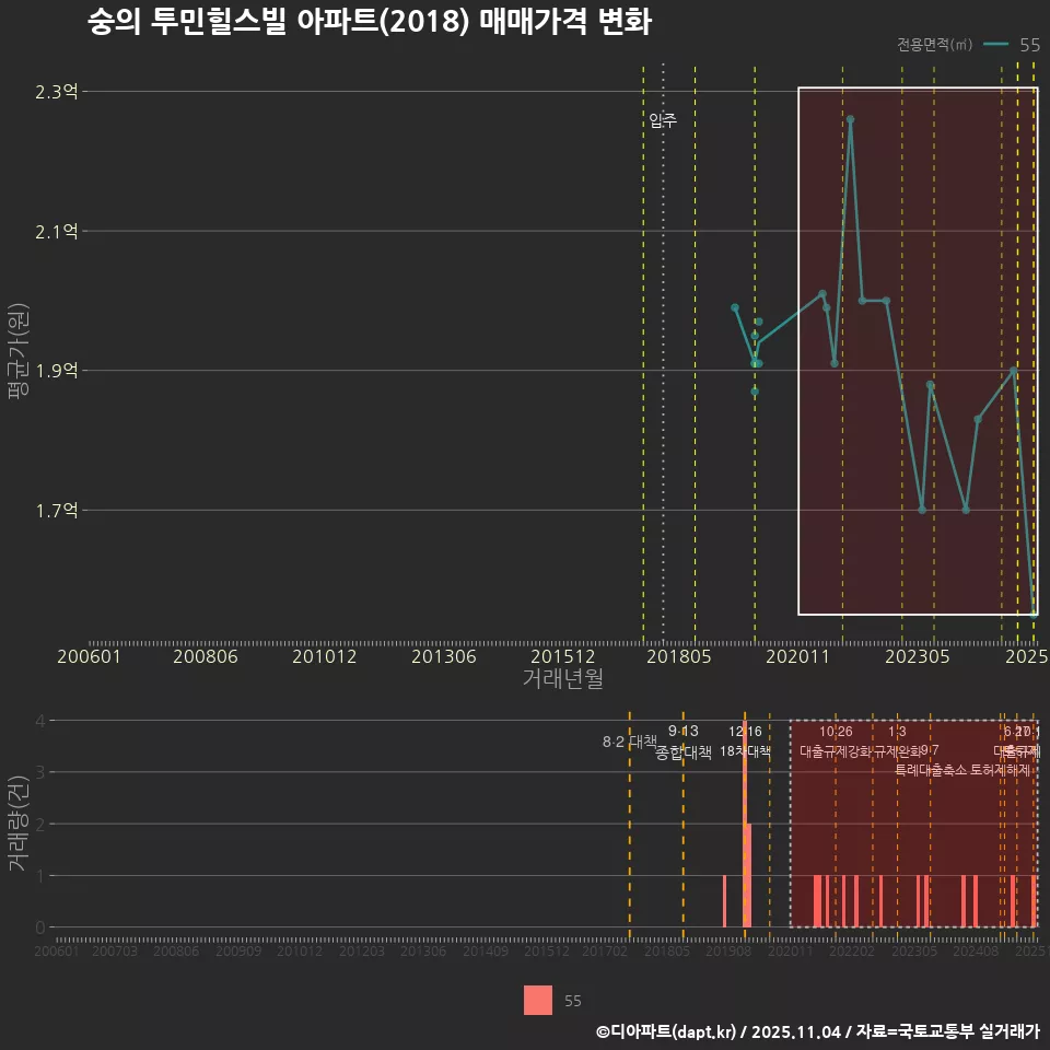 숭의 투민힐스빌 아파트(2018) 매매가격 변화