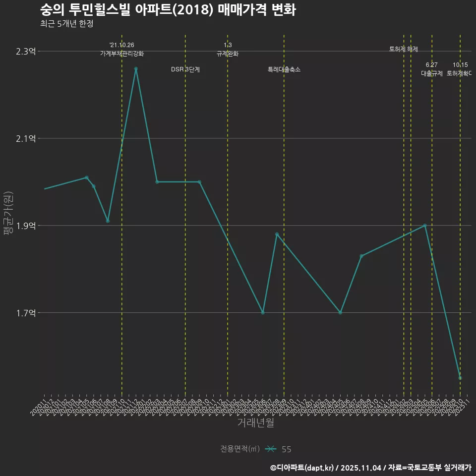 숭의 투민힐스빌 아파트(2018) 매매가격 변화