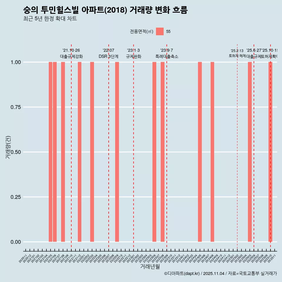 숭의 투민힐스빌 아파트(2018) 거래량 변화 흐름