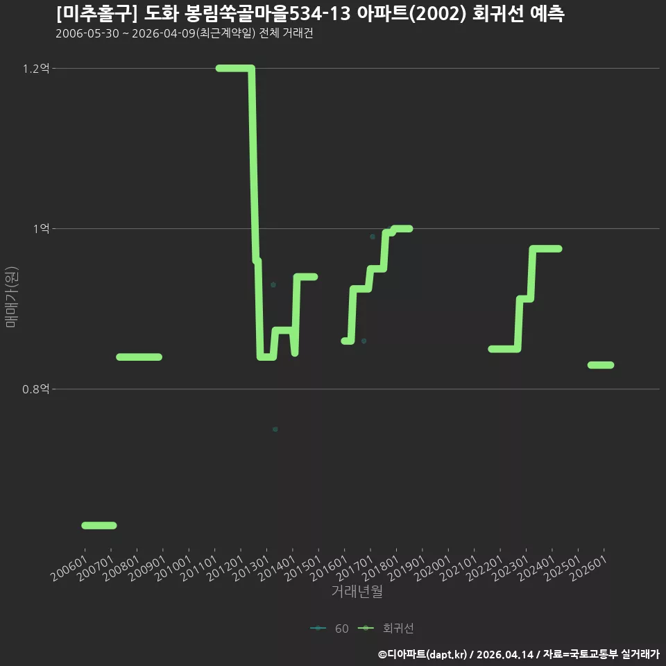 [미추홀구] 도화 봉림쑥골마을534-13 아파트(2002) 회귀선 예측