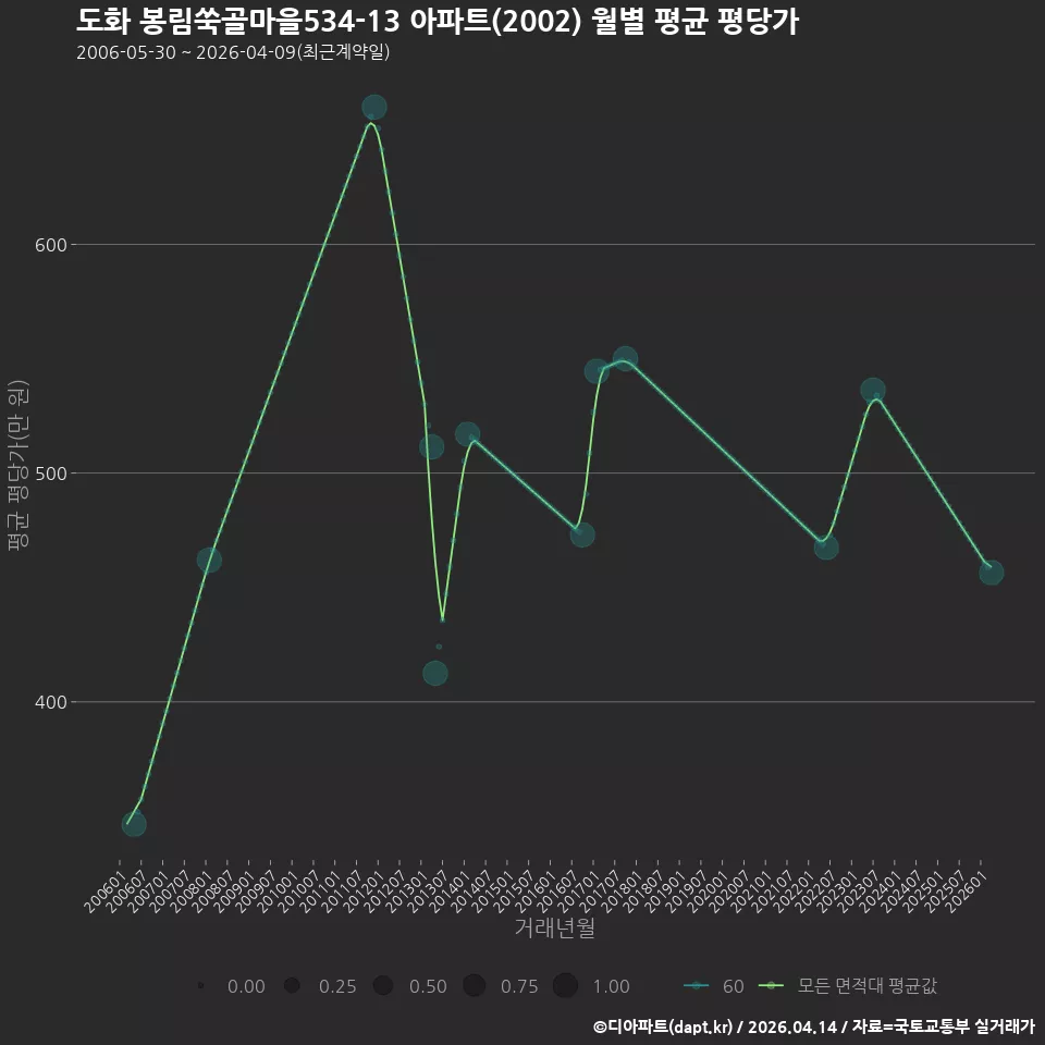 도화 봉림쑥골마을534-13 아파트(2002) 월별 평균 평당가
