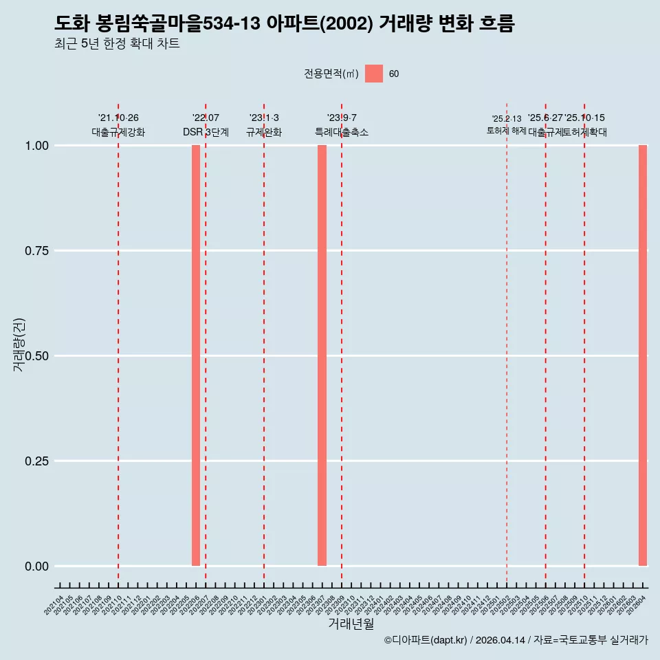 도화 봉림쑥골마을534-13 아파트(2002) 거래량 변화 흐름