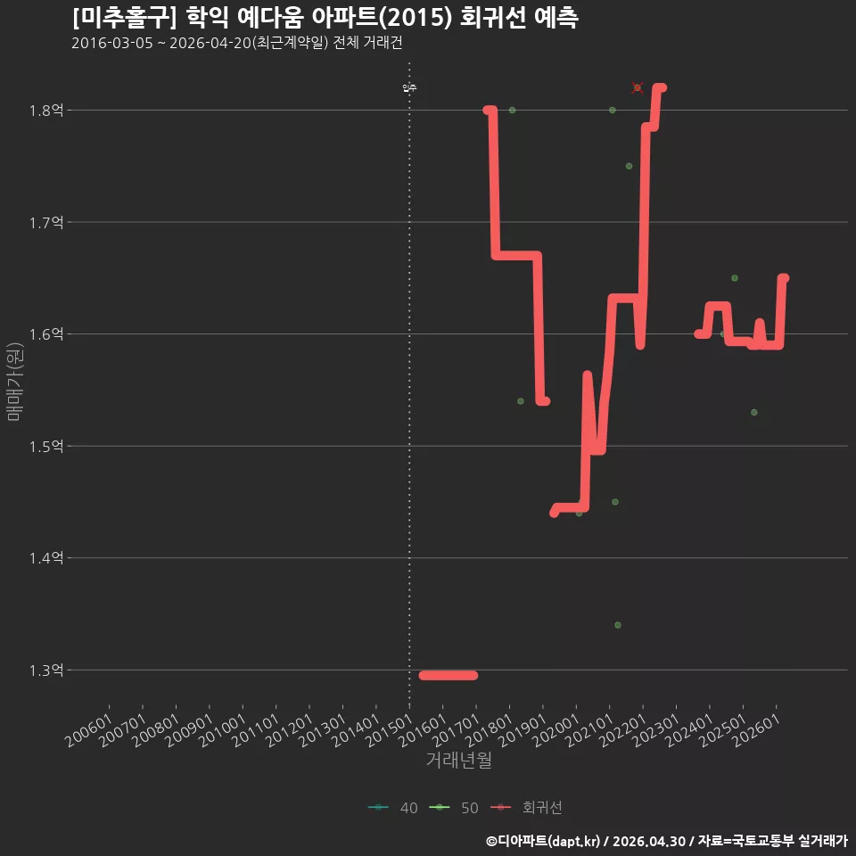 [미추홀구] 학익 예다움 아파트(2015) 회귀선 예측