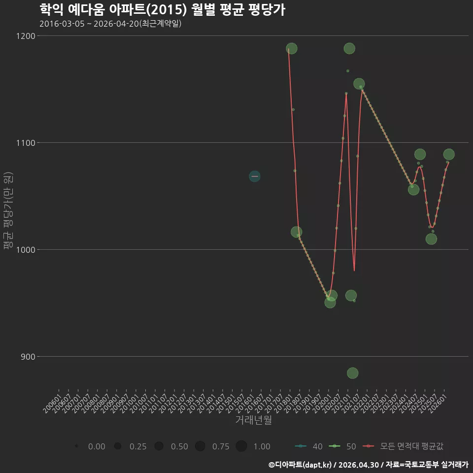 학익 예다움 아파트(2015) 월별 평균 평당가