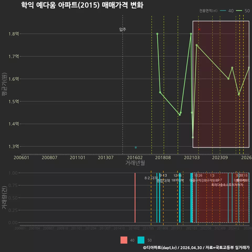 학익 예다움 아파트(2015) 매매가격 변화