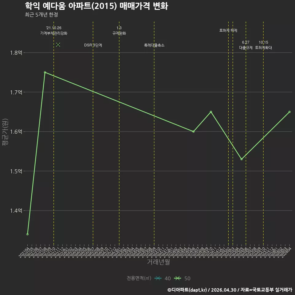 학익 예다움 아파트(2015) 매매가격 변화