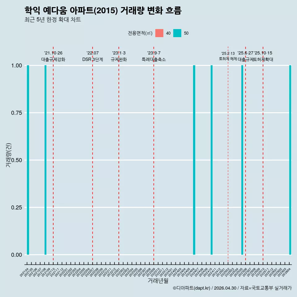 학익 예다움 아파트(2015) 거래량 변화 흐름