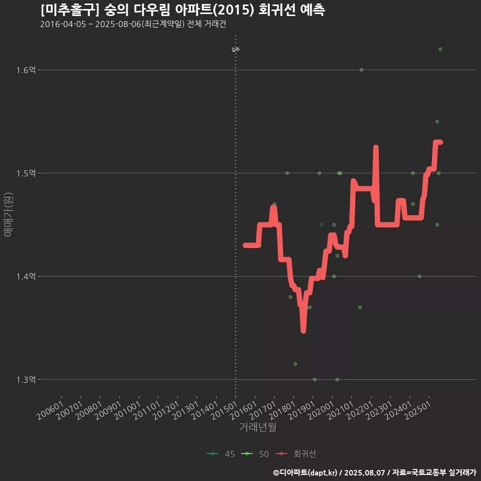 [미추홀구] 숭의 다우림 아파트(2015) 회귀선 예측