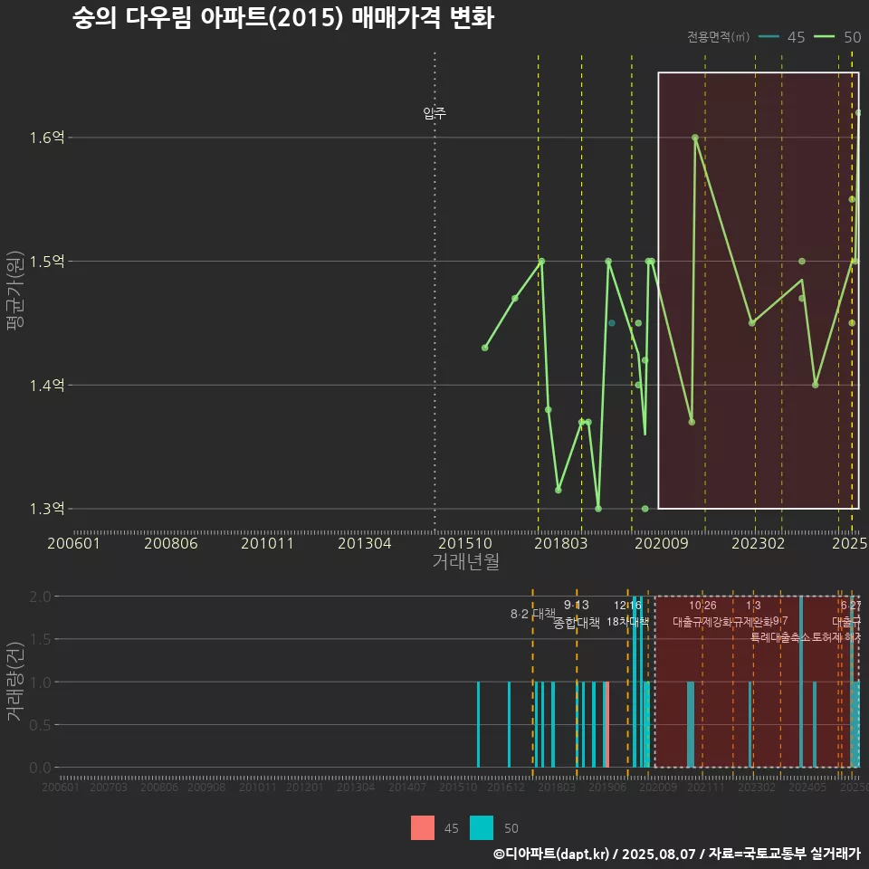숭의 다우림 아파트(2015) 매매가격 변화