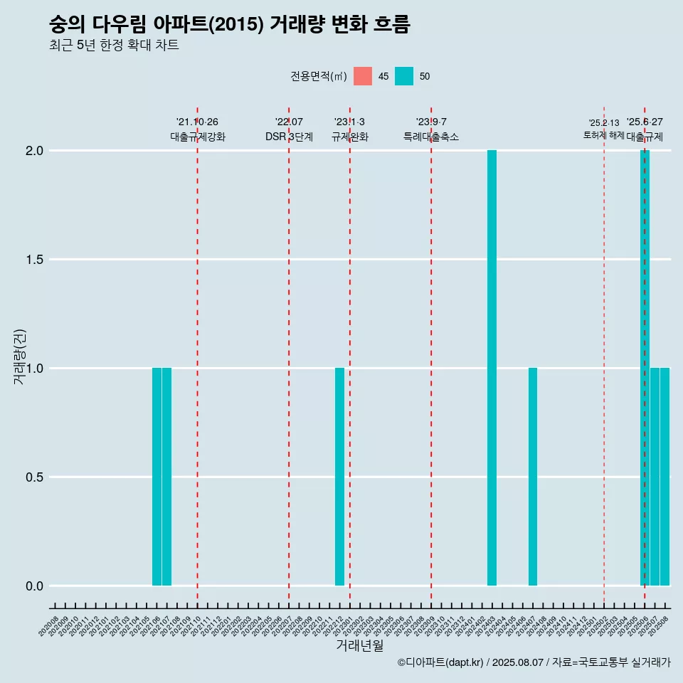 숭의 다우림 아파트(2015) 거래량 변화 흐름