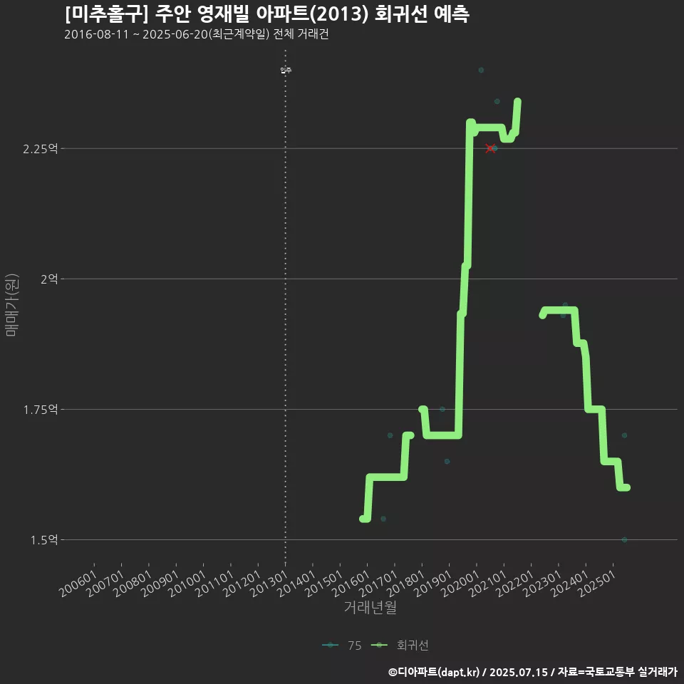 [미추홀구] 주안 영재빌 아파트(2013) 회귀선 예측