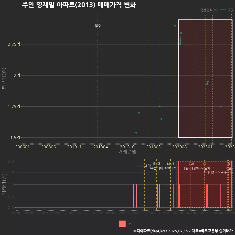 주안 영재빌 아파트(2013) 매매가격 변화