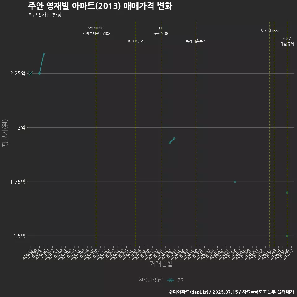 주안 영재빌 아파트(2013) 매매가격 변화