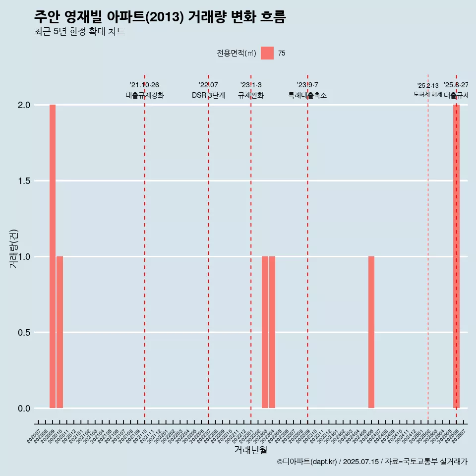 주안 영재빌 아파트(2013) 거래량 변화 흐름