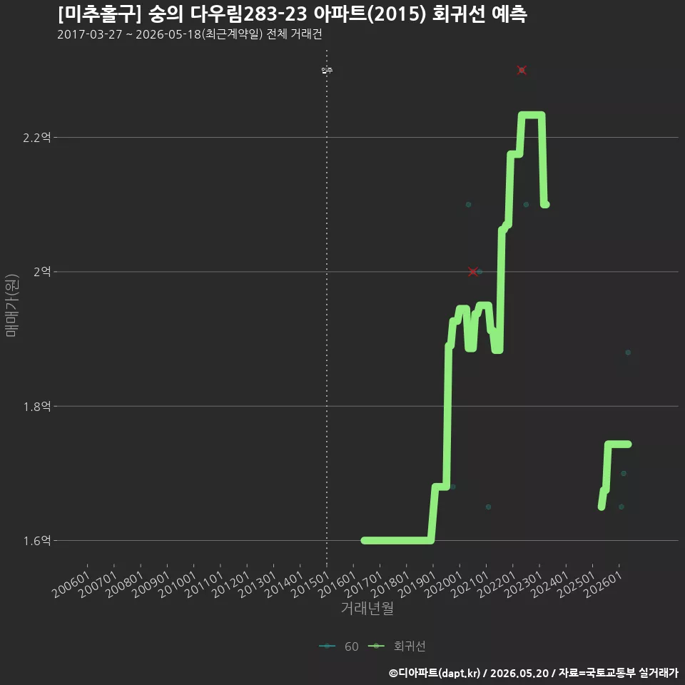 [미추홀구] 숭의 다우림283-23 아파트(2015) 회귀선 예측