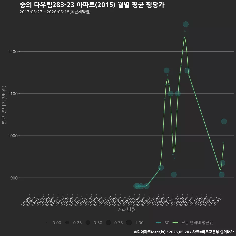 숭의 다우림283-23 아파트(2015) 월별 평균 평당가