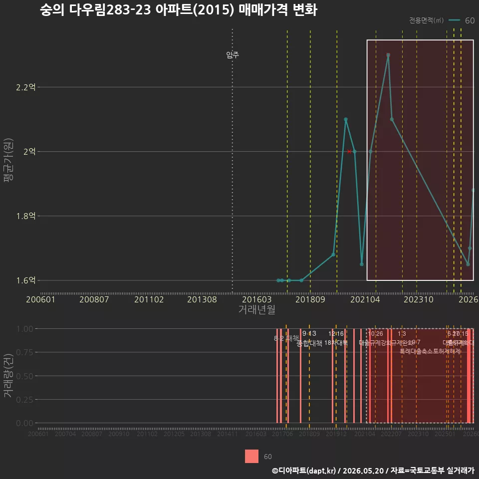 숭의 다우림283-23 아파트(2015) 매매가격 변화