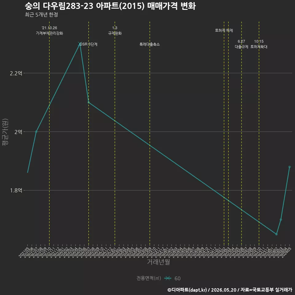 숭의 다우림283-23 아파트(2015) 매매가격 변화