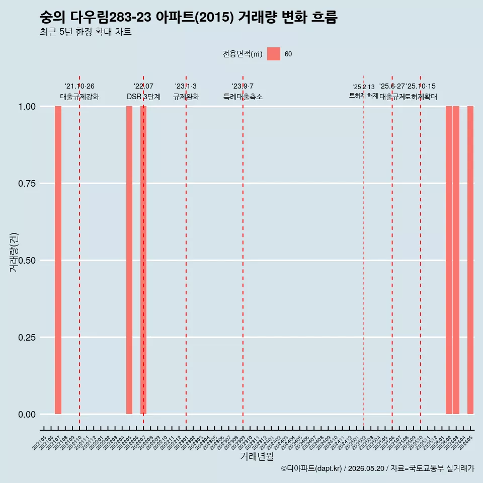 숭의 다우림283-23 아파트(2015) 거래량 변화 흐름