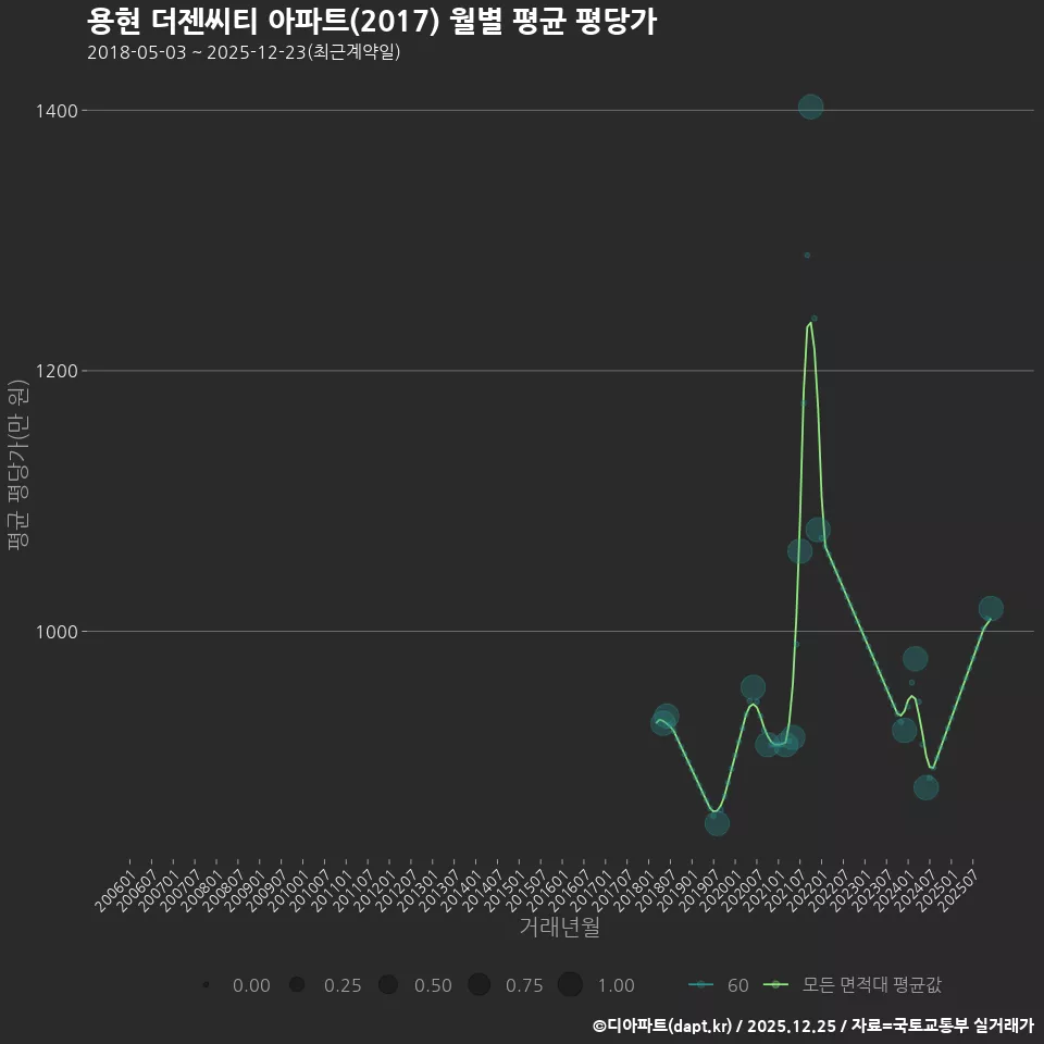 용현 더젠씨티 아파트(2017) 월별 평균 평당가