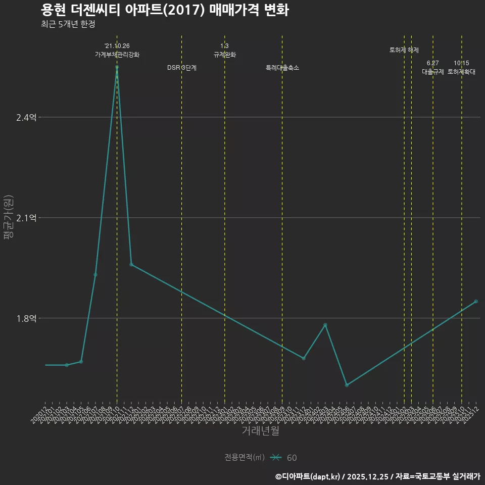 용현 더젠씨티 아파트(2017) 매매가격 변화