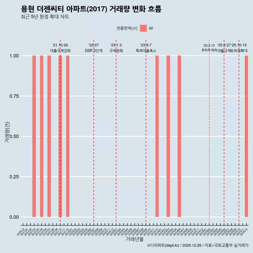 용현 더젠씨티 아파트(2017) 거래량 변화 흐름