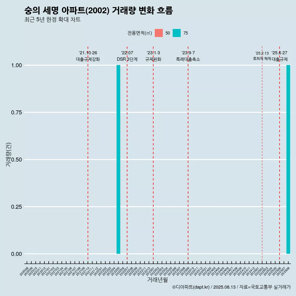 숭의 세명 아파트(2002) 거래량 변화 흐름