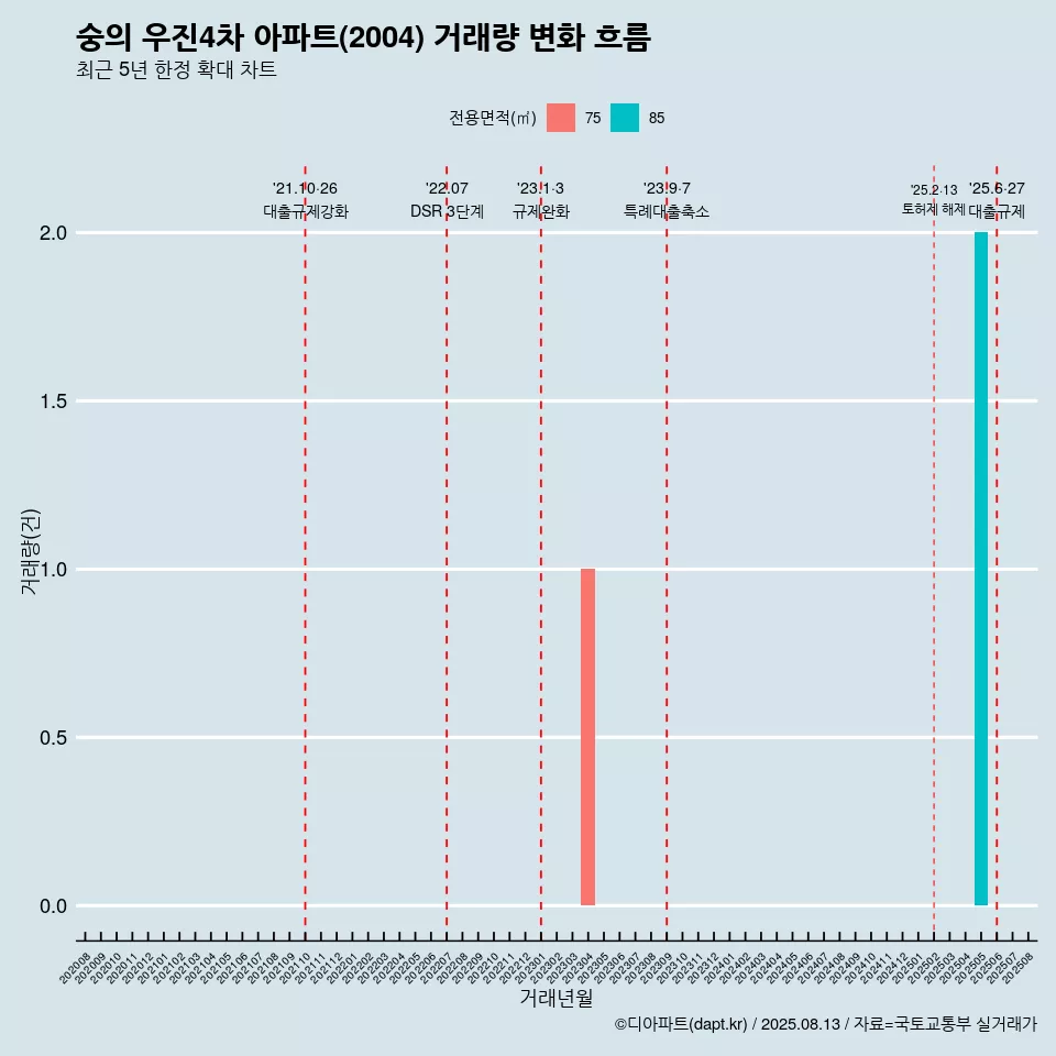 숭의 우진4차 아파트(2004) 거래량 변화 흐름