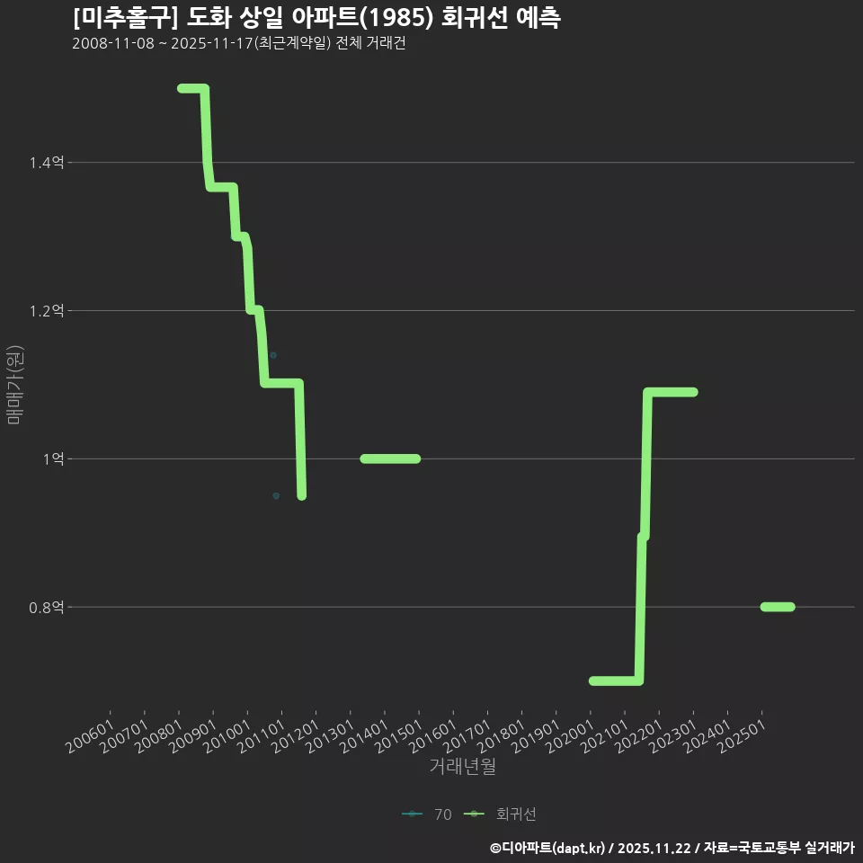 [미추홀구] 도화 상일 아파트(1985) 회귀선 예측