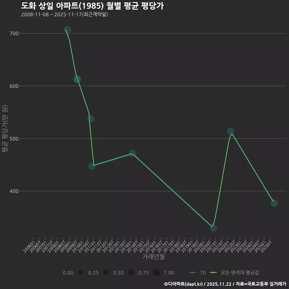 도화 상일 아파트(1985) 월별 평균 평당가