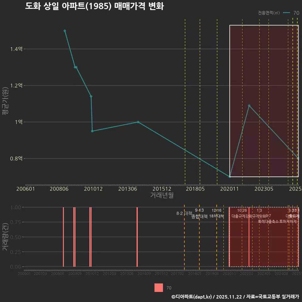 도화 상일 아파트(1985) 매매가격 변화