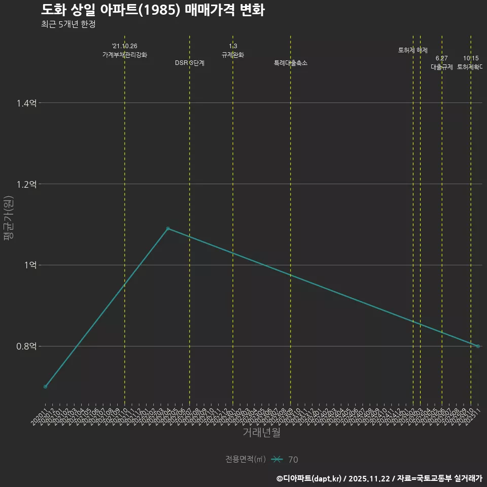 도화 상일 아파트(1985) 매매가격 변화