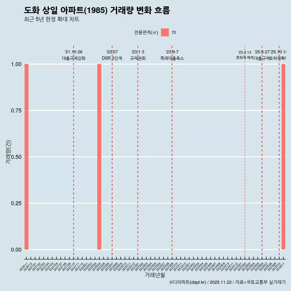 도화 상일 아파트(1985) 거래량 변화 흐름