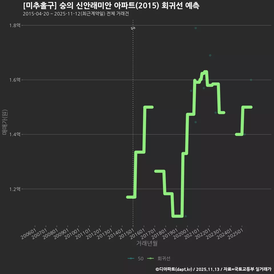 [미추홀구] 숭의 신안래미안 아파트(2015) 회귀선 예측
