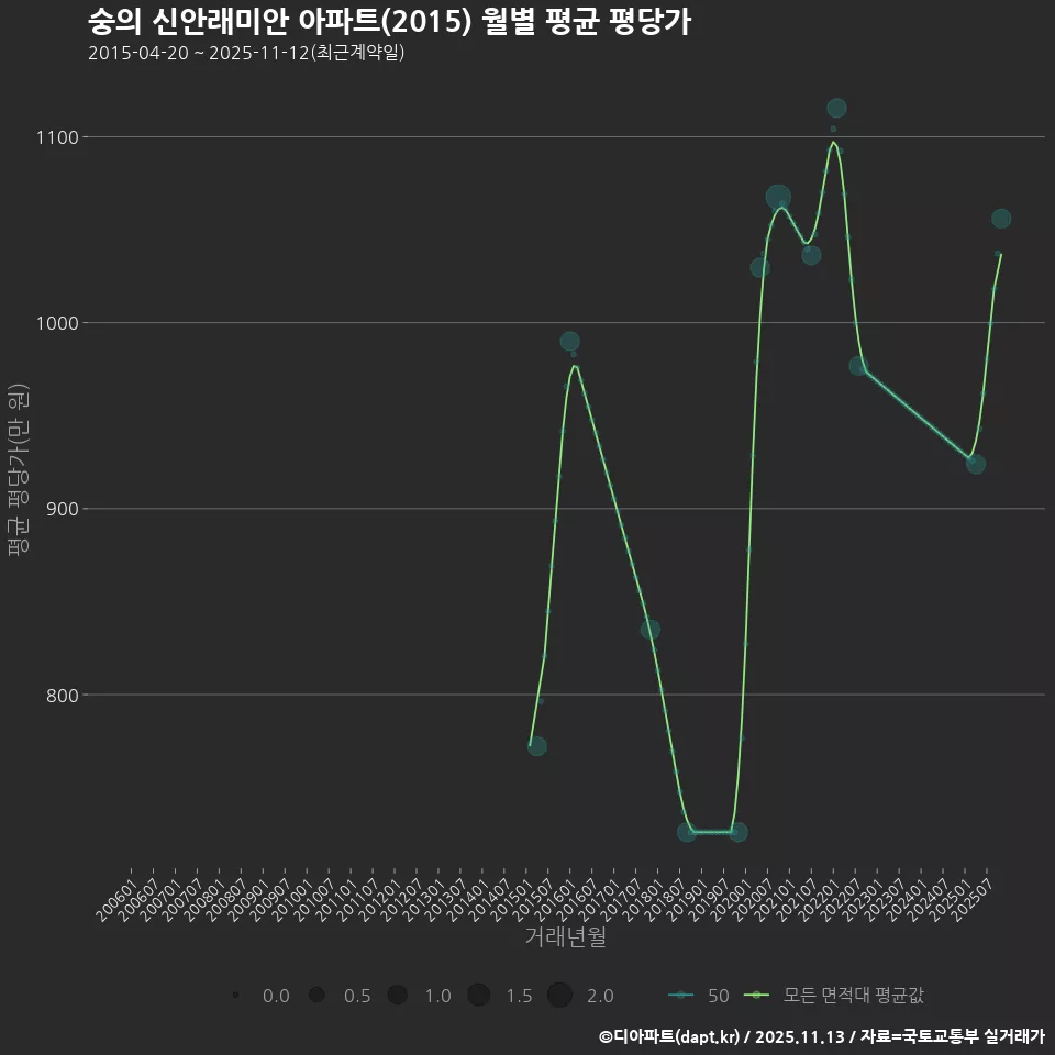 숭의 신안래미안 아파트(2015) 월별 평균 평당가