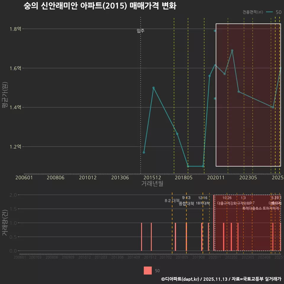 숭의 신안래미안 아파트(2015) 매매가격 변화