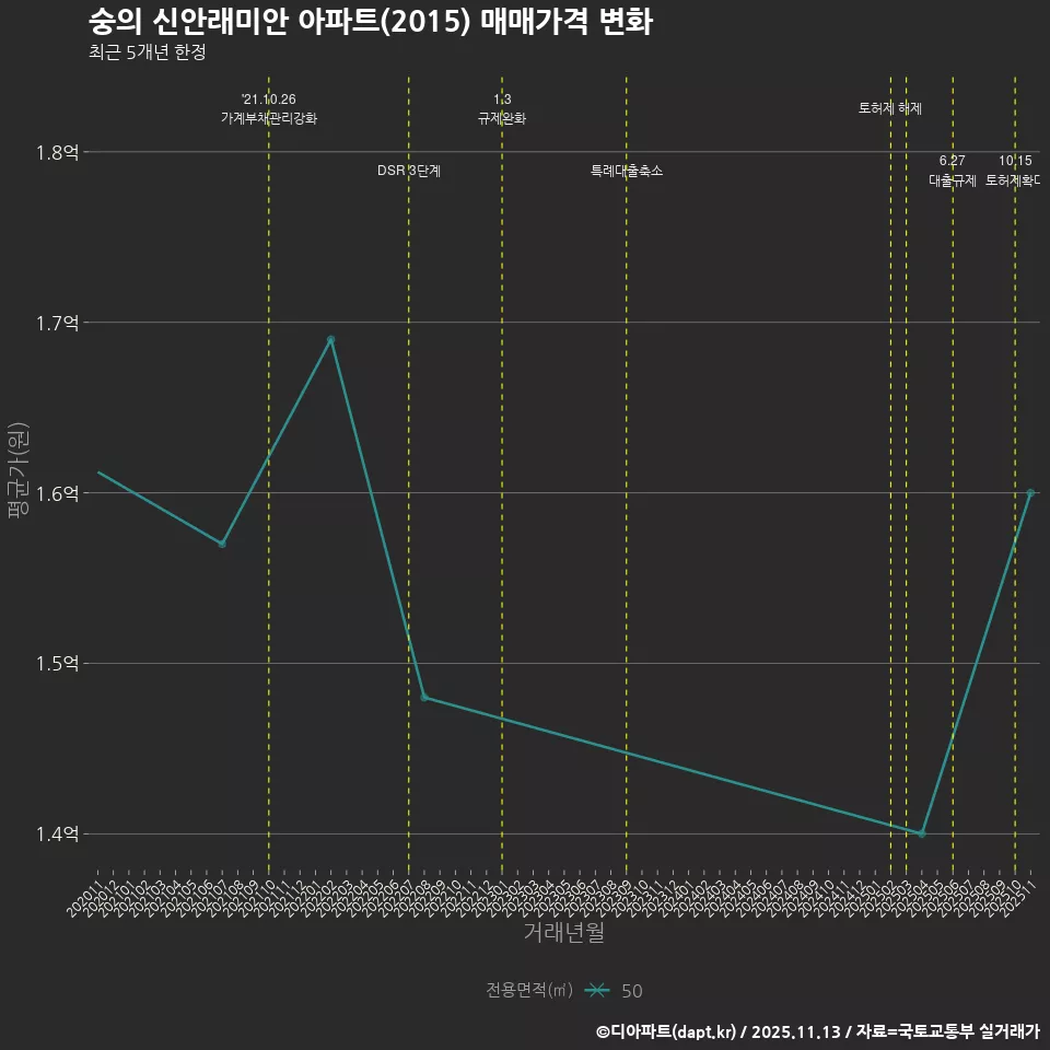숭의 신안래미안 아파트(2015) 매매가격 변화