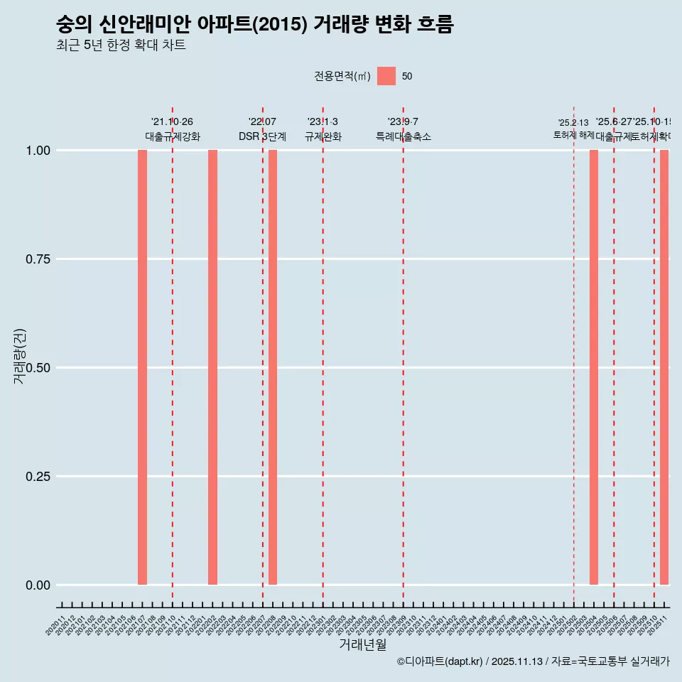 숭의 신안래미안 아파트(2015) 거래량 변화 흐름