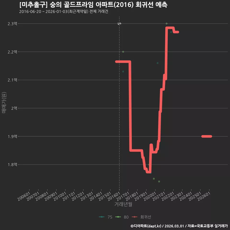 [미추홀구] 숭의 골드프라임 아파트(2016) 회귀선 예측
