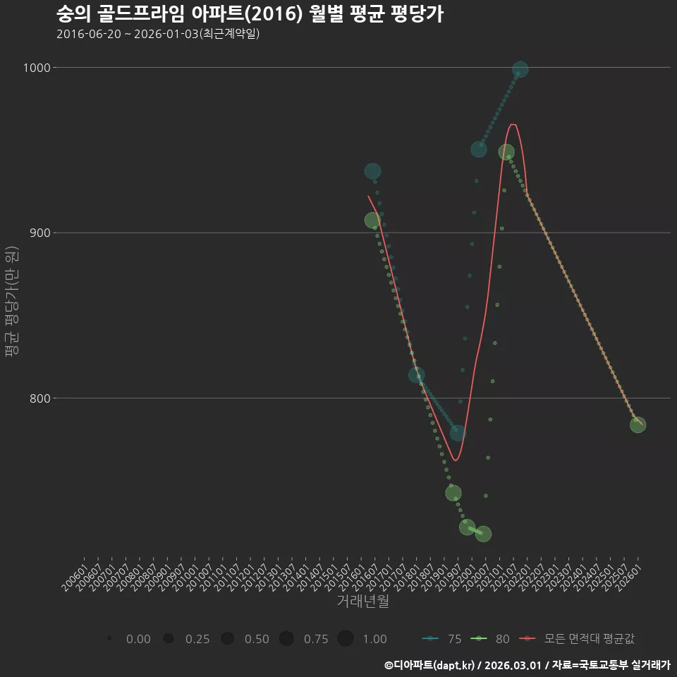 숭의 골드프라임 아파트(2016) 월별 평균 평당가