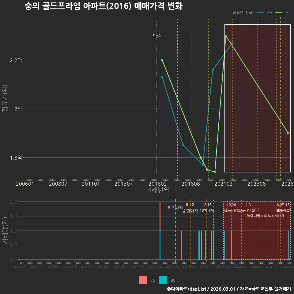 숭의 골드프라임 아파트(2016) 매매가격 변화