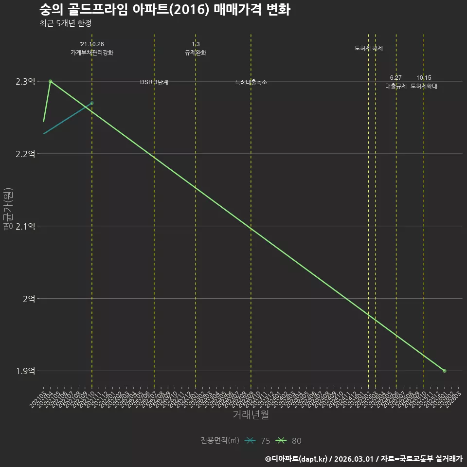 숭의 골드프라임 아파트(2016) 매매가격 변화