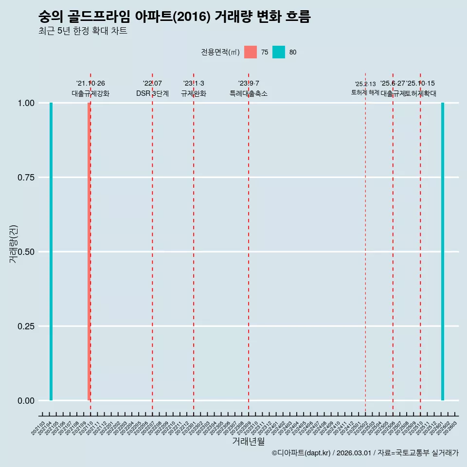 숭의 골드프라임 아파트(2016) 거래량 변화 흐름