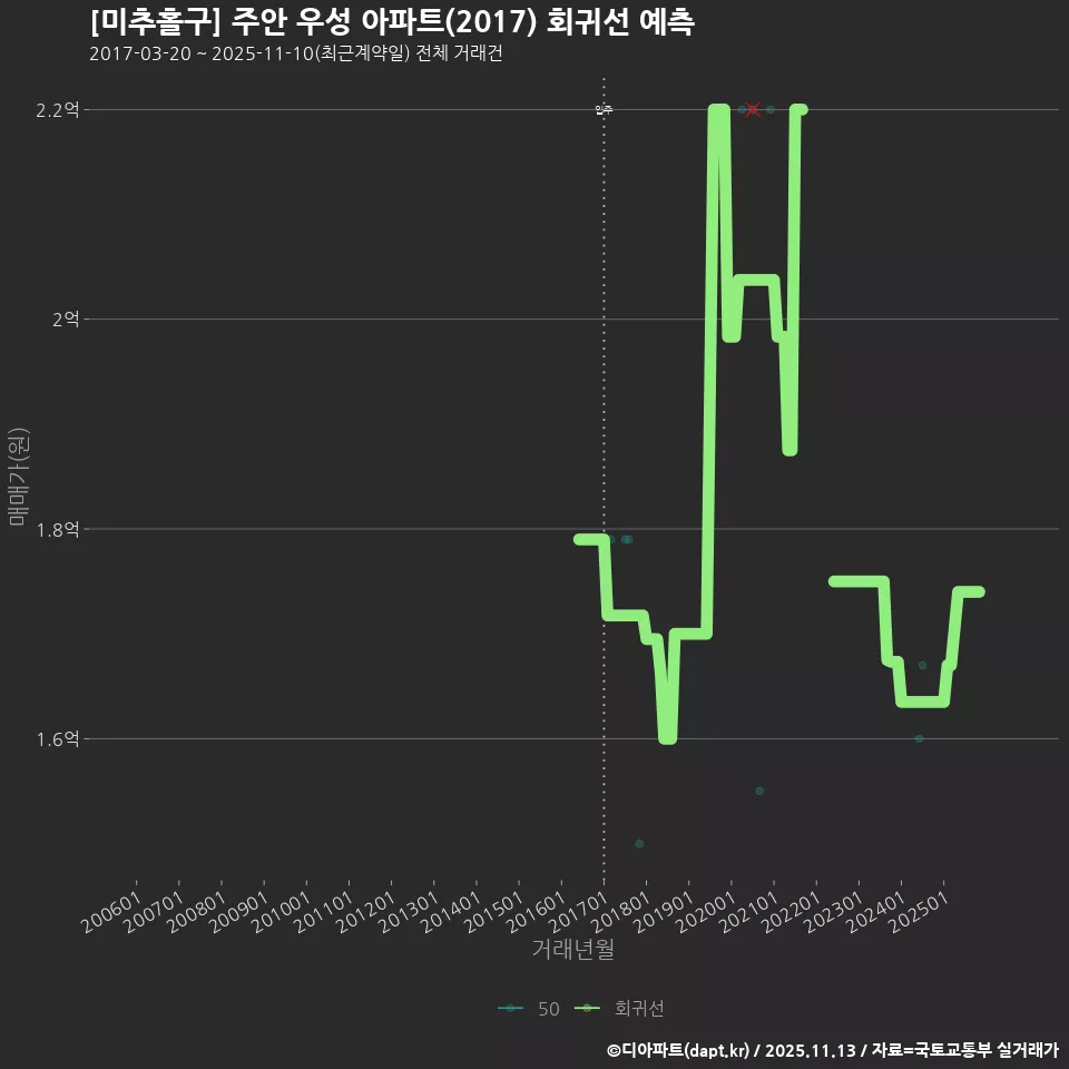 [미추홀구] 주안 우성 아파트(2017) 회귀선 예측