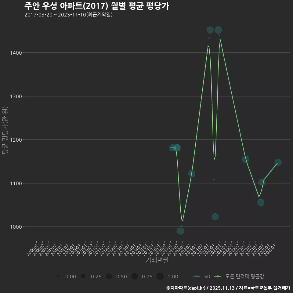 주안 우성 아파트(2017) 월별 평균 평당가