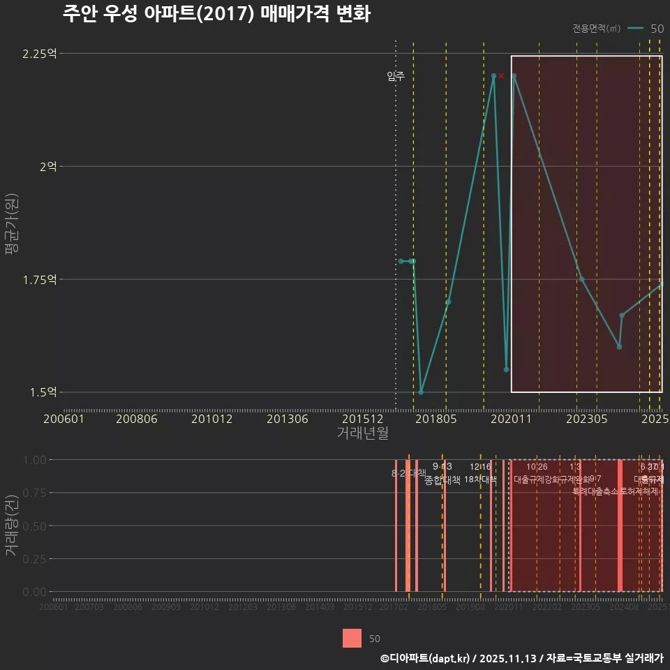 주안 우성 아파트(2017) 매매가격 변화
