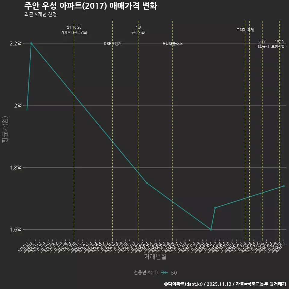 주안 우성 아파트(2017) 매매가격 변화