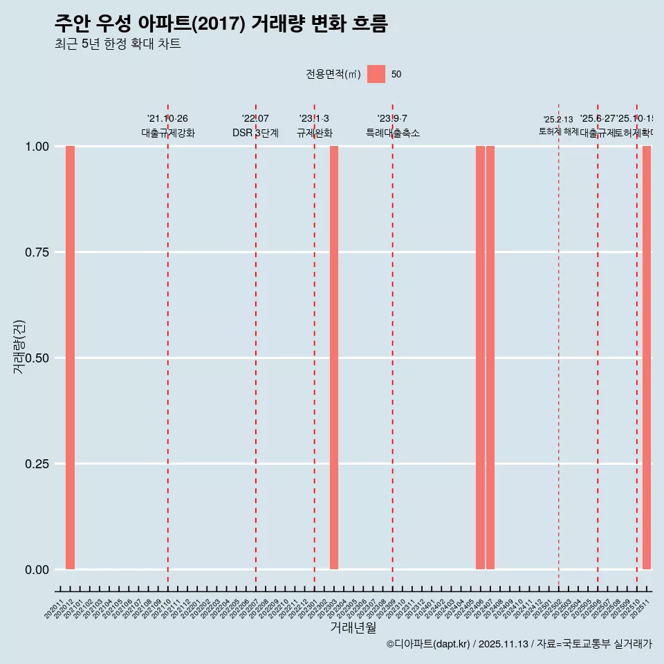 주안 우성 아파트(2017) 거래량 변화 흐름