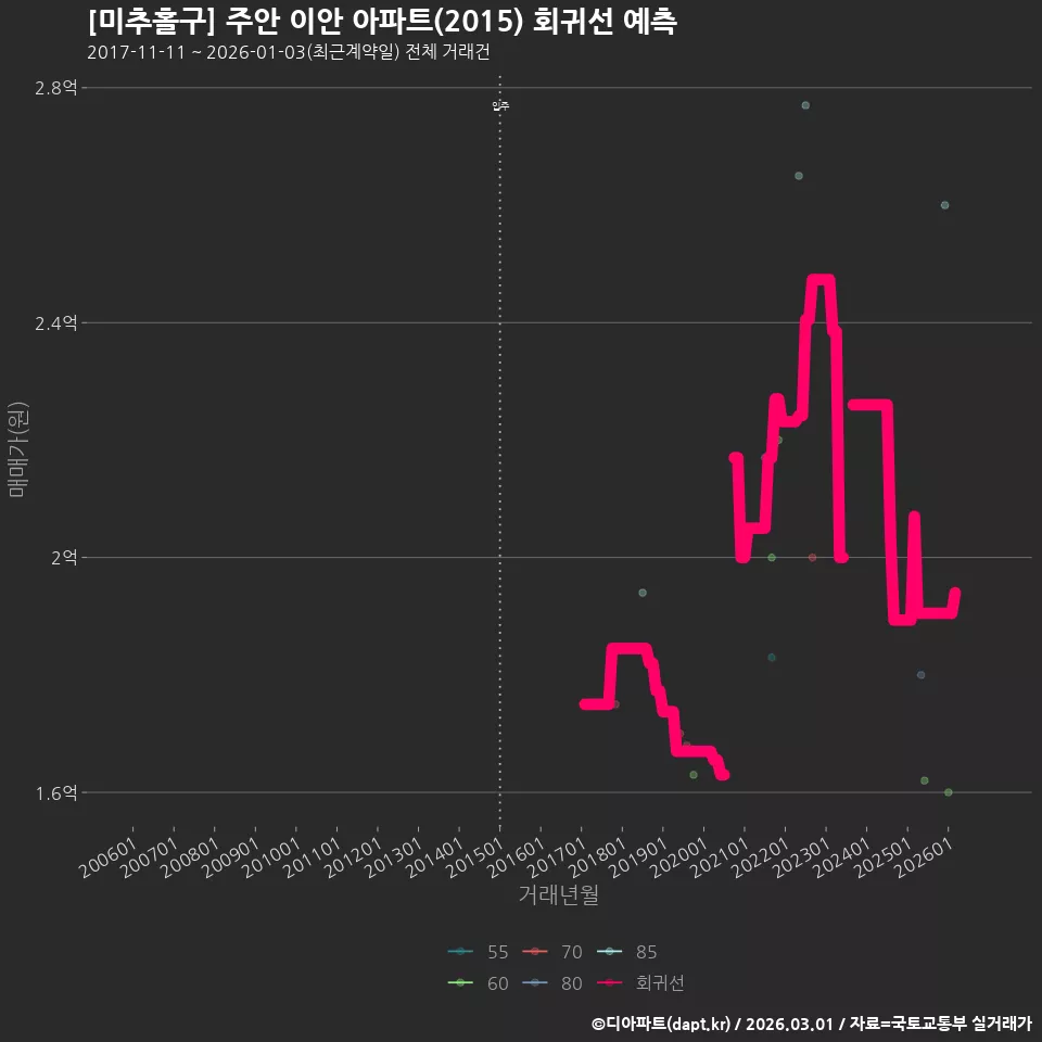 [미추홀구] 주안 이안 아파트(2015) 회귀선 예측