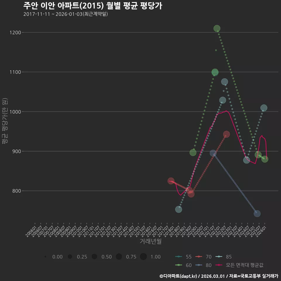 주안 이안 아파트(2015) 월별 평균 평당가